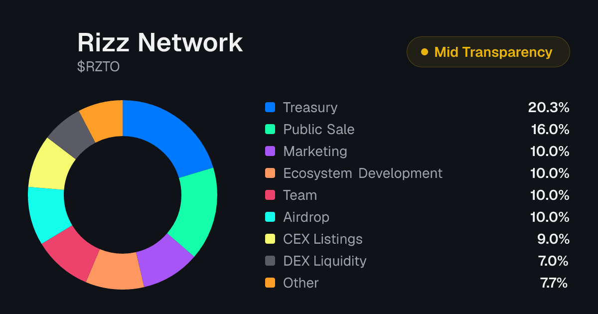 Rizz Network (RZTO) Tokenomics | Allocation, Vesting & Unlocks ...