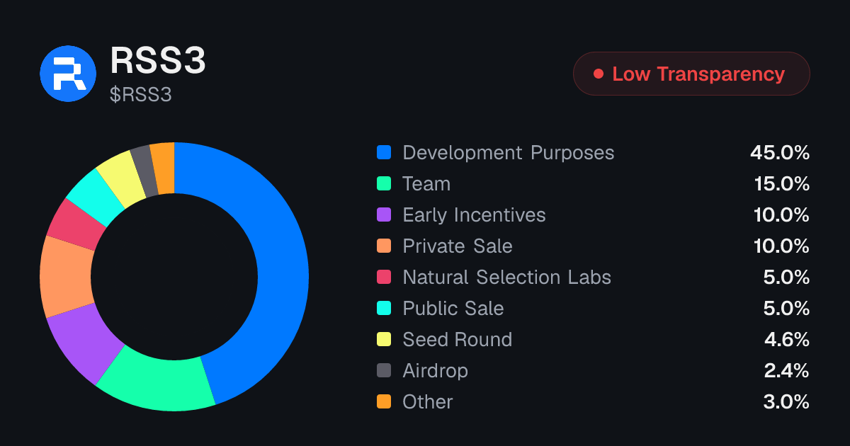 RSS3 Token Unlock Schedule & Vesting | Tokenomics.com
