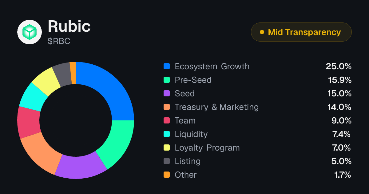 Rubic (RBC) Tokenomics | Allocation, Vesting & Unlocks | Tokenomics.com