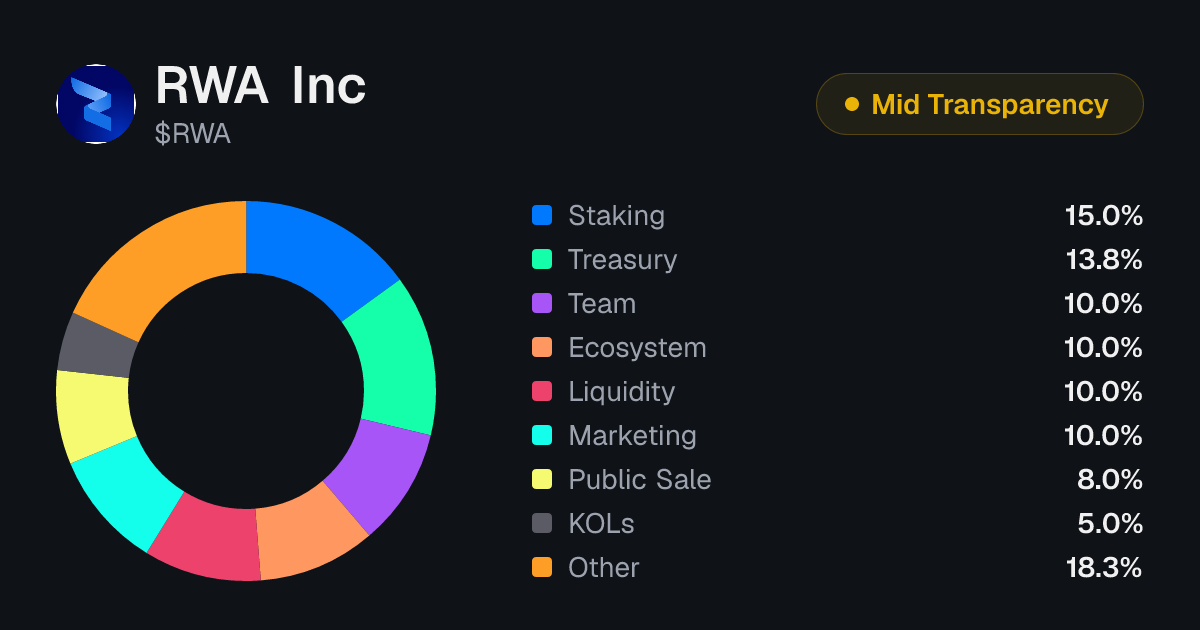 RWA Inc (RWA) Tokenomics | Allocation, Vesting & Unlocks | Tokenomics.com