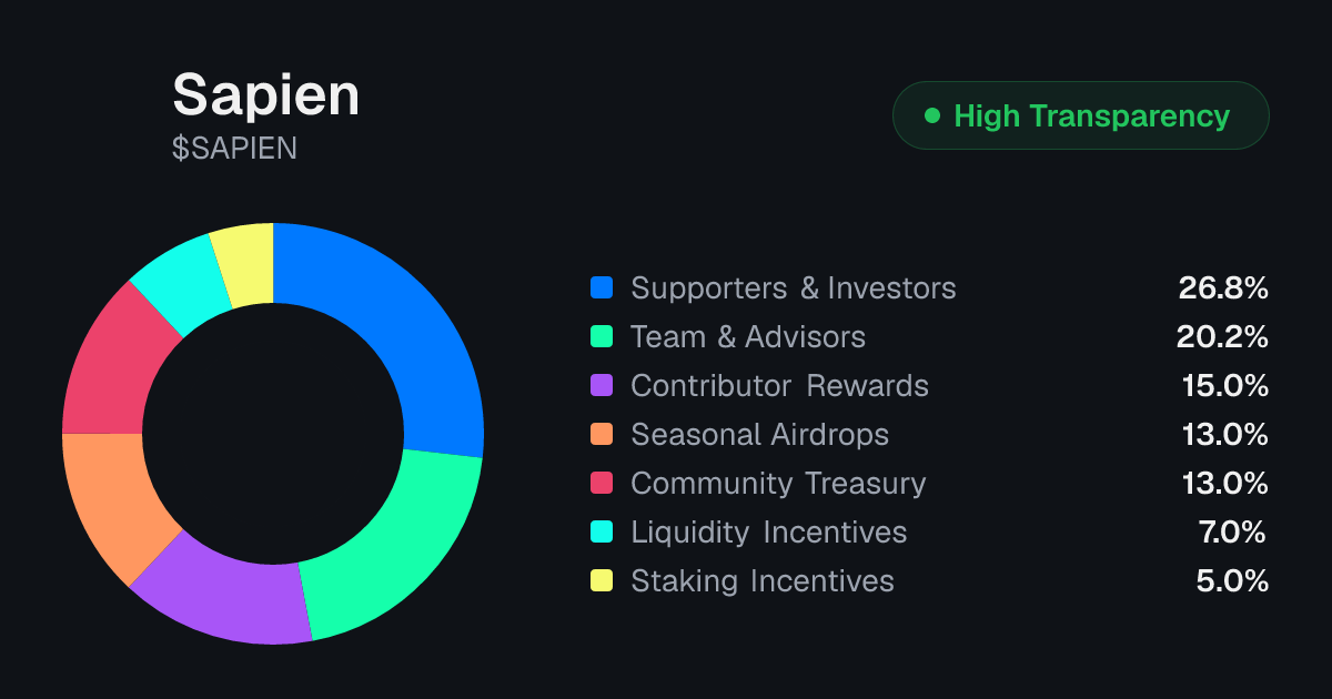 SAPIEN Tokenomics | Allocation, Vesting & Unlocks | Tokenomics.com