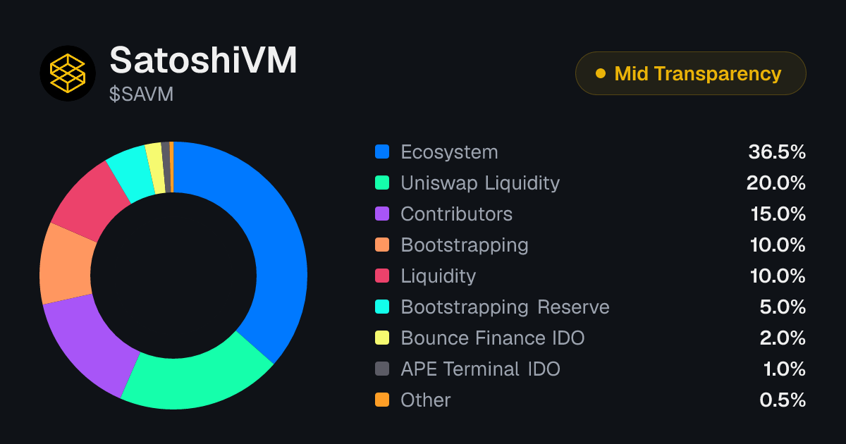SatoshiVM (SAVM) Tokenomics | Allocation, Vesting & Unlocks ...
