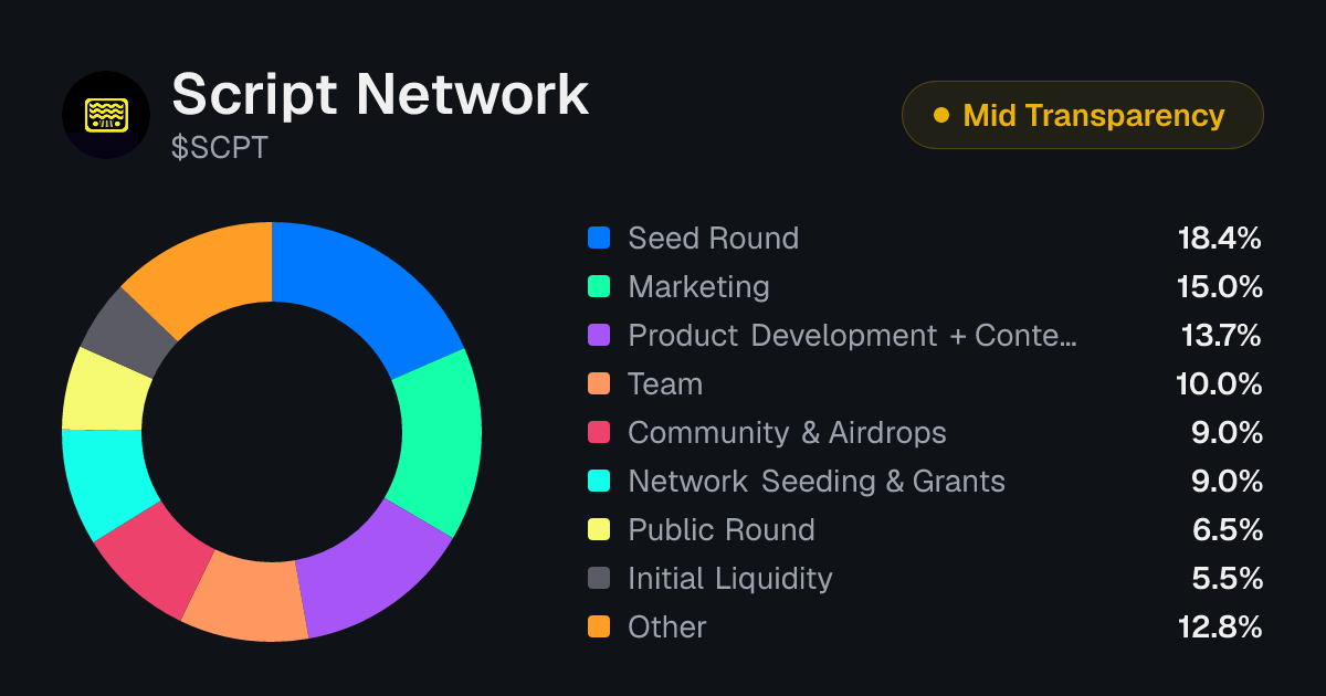 Script Network (SCPT) Tokenomics | Allocation, Vesting & Unlocks ...