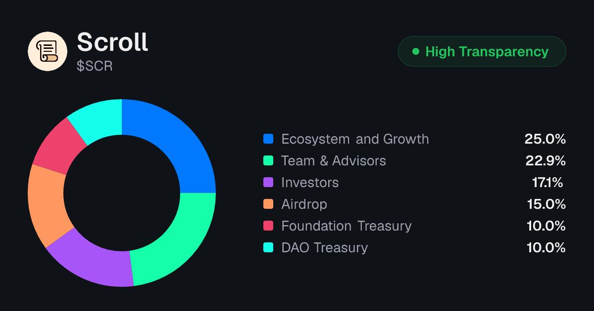 Scroll (SCR) Tokenomics | Allocation, Vesting & Unlocks | Tokenomics.com