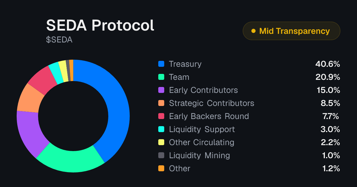 SEDA Protocol (SEDA) Tokenomics | Allocation, Vesting & Unlocks ...