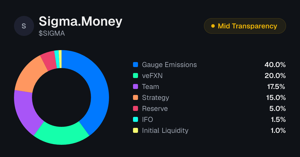 Sigma.Money (SIGMA) Token Unlock Schedule & Vesting | Tokenomics.com