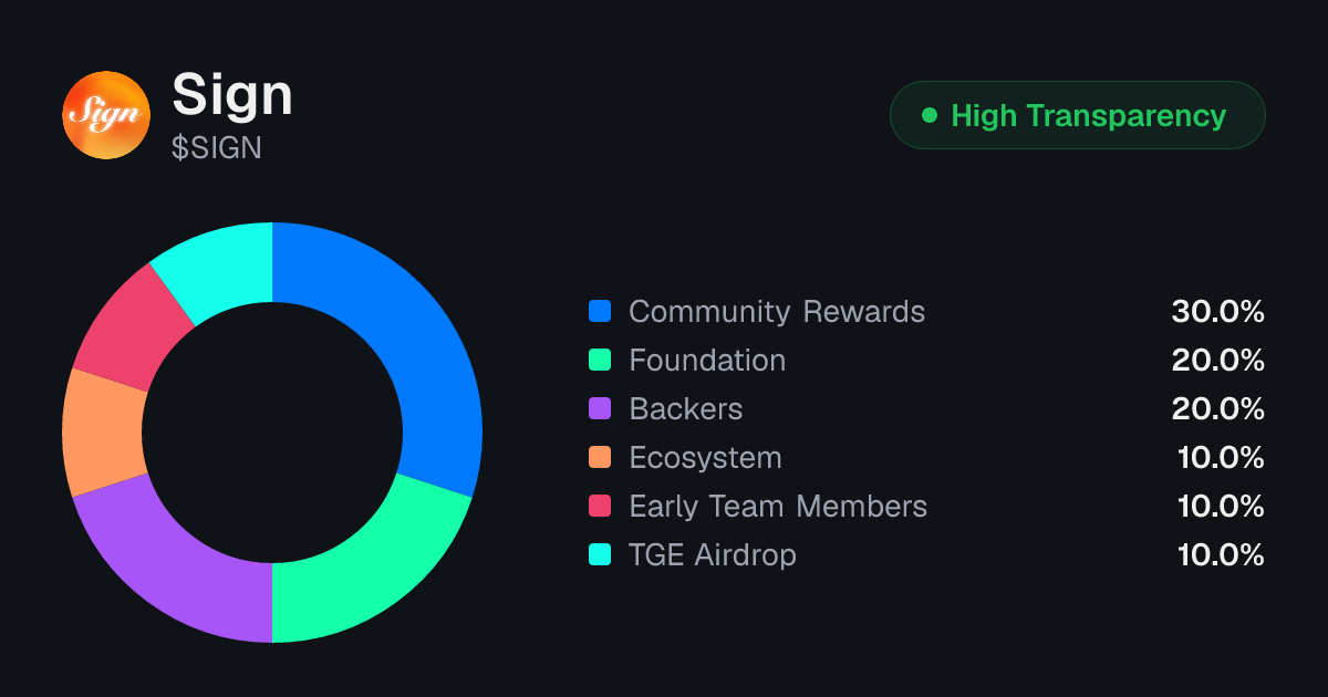 SIGN Token Unlock Schedule & Vesting | Tokenomics.com