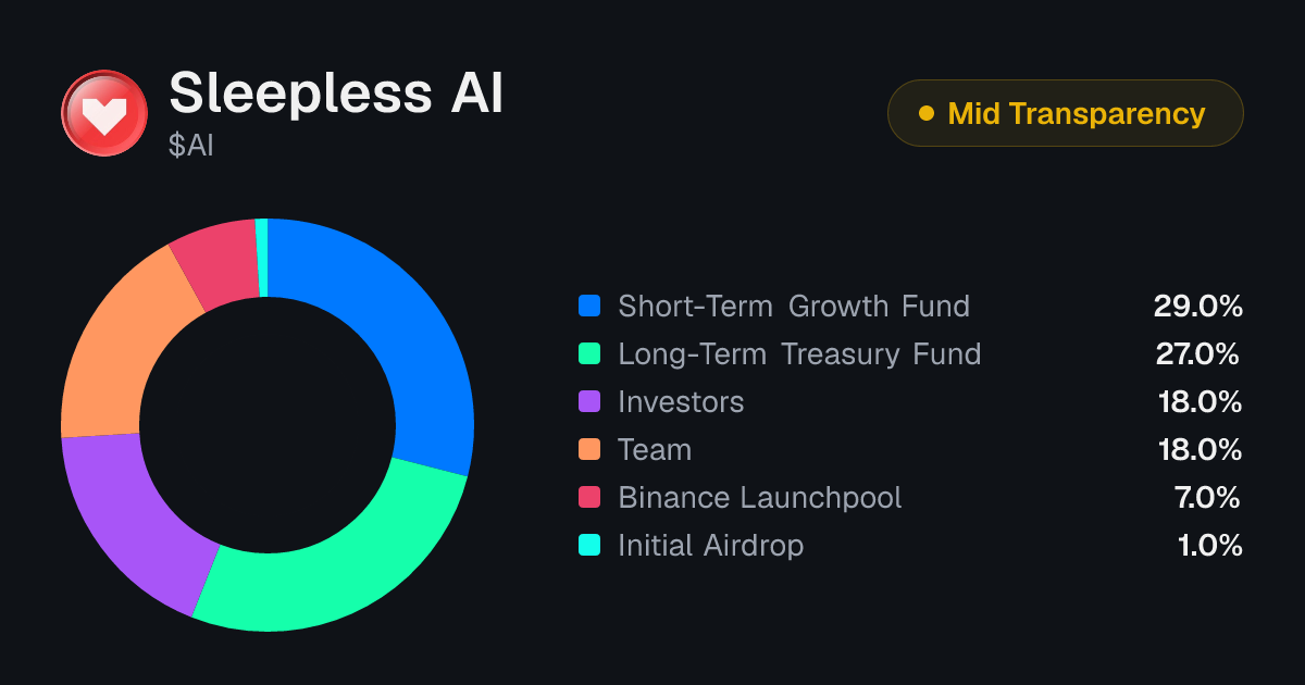 Sleepless AI (AI) Tokenomics | Allocation, Vesting & Unlocks ...