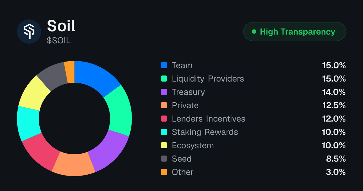 SOIL Tokenomics | Allocation, Vesting & Unlocks | Tokenomics.com