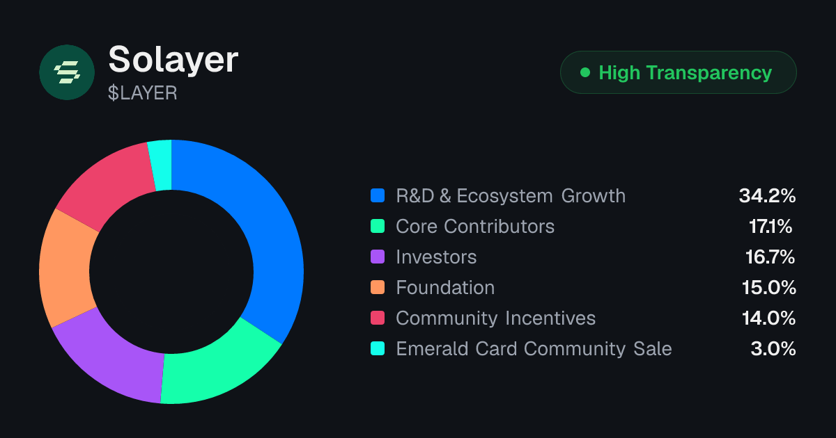 Solayer (LAYER) Tokenomics | Allocation, Vesting & Unlocks | Tokenomics.com