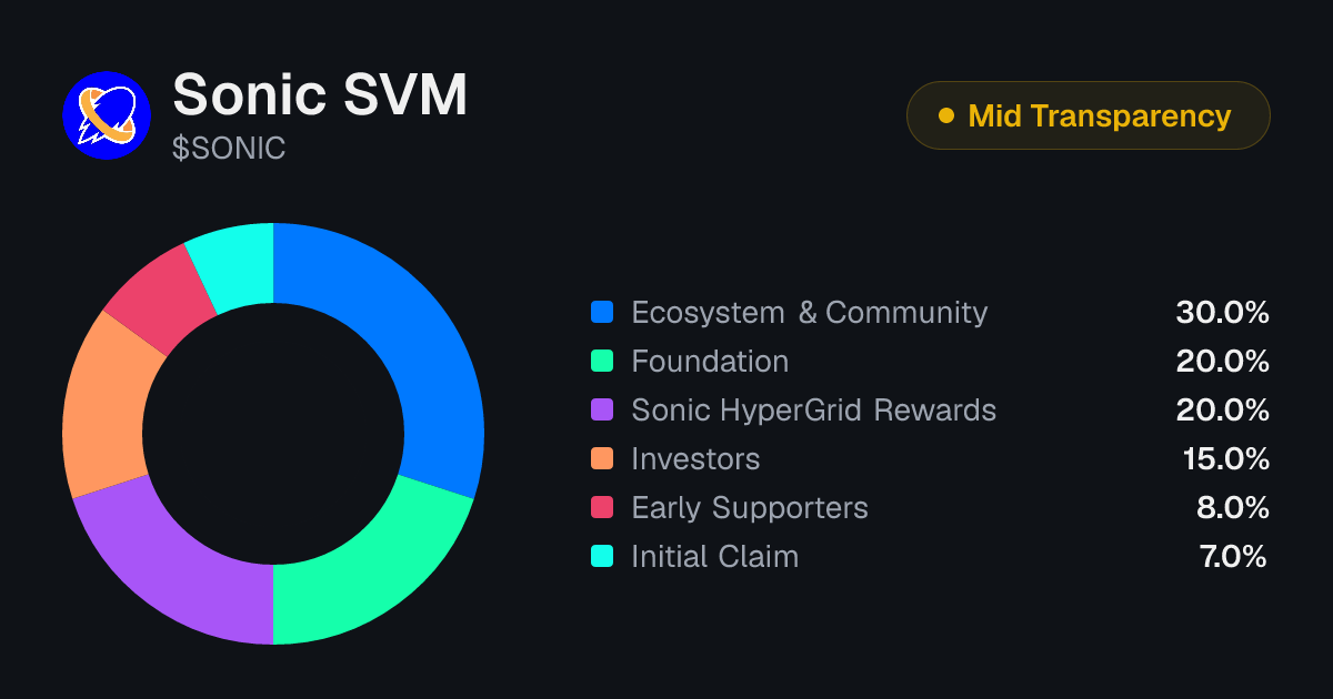 Sonic SVM (SONIC) Tokenomics | Allocation, Vesting & Unlocks ...