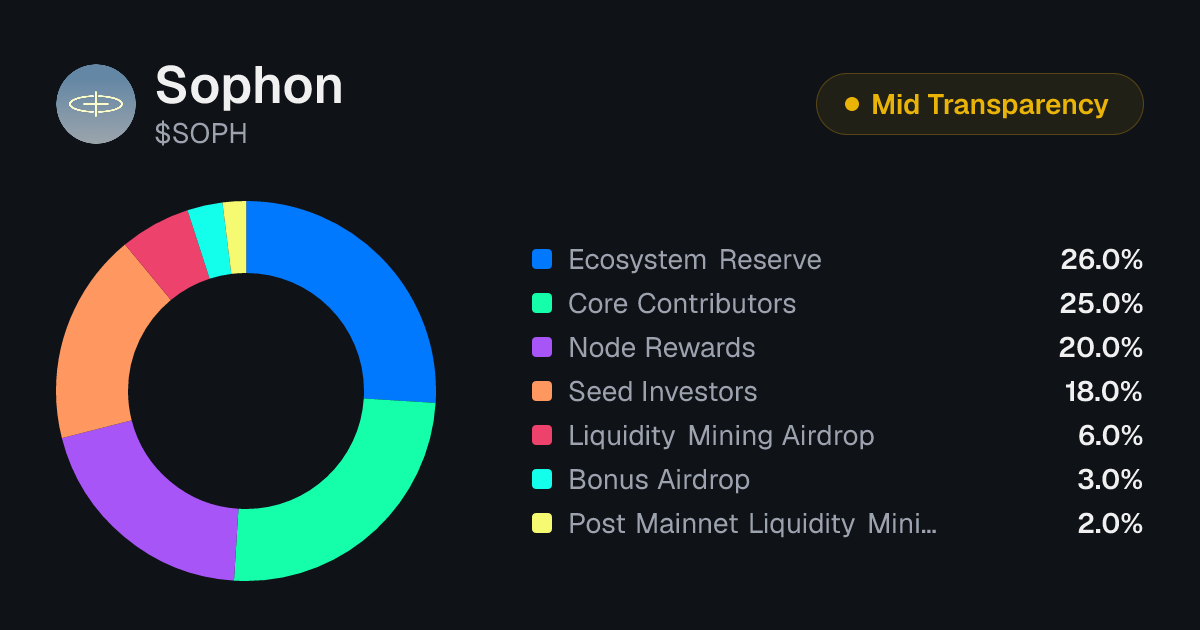 Sophon (SOPH) Tokenomics | Allocation, Vesting & Unlocks | Tokenomics.com