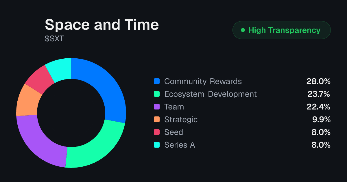 Space and Time (SXT) Tokenomics | Allocation, Vesting & Unlocks ...