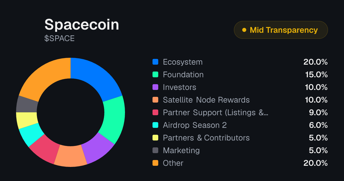 Spacecoin (SPACE) Tokenomics | Allocation, Vesting & Unlocks ...