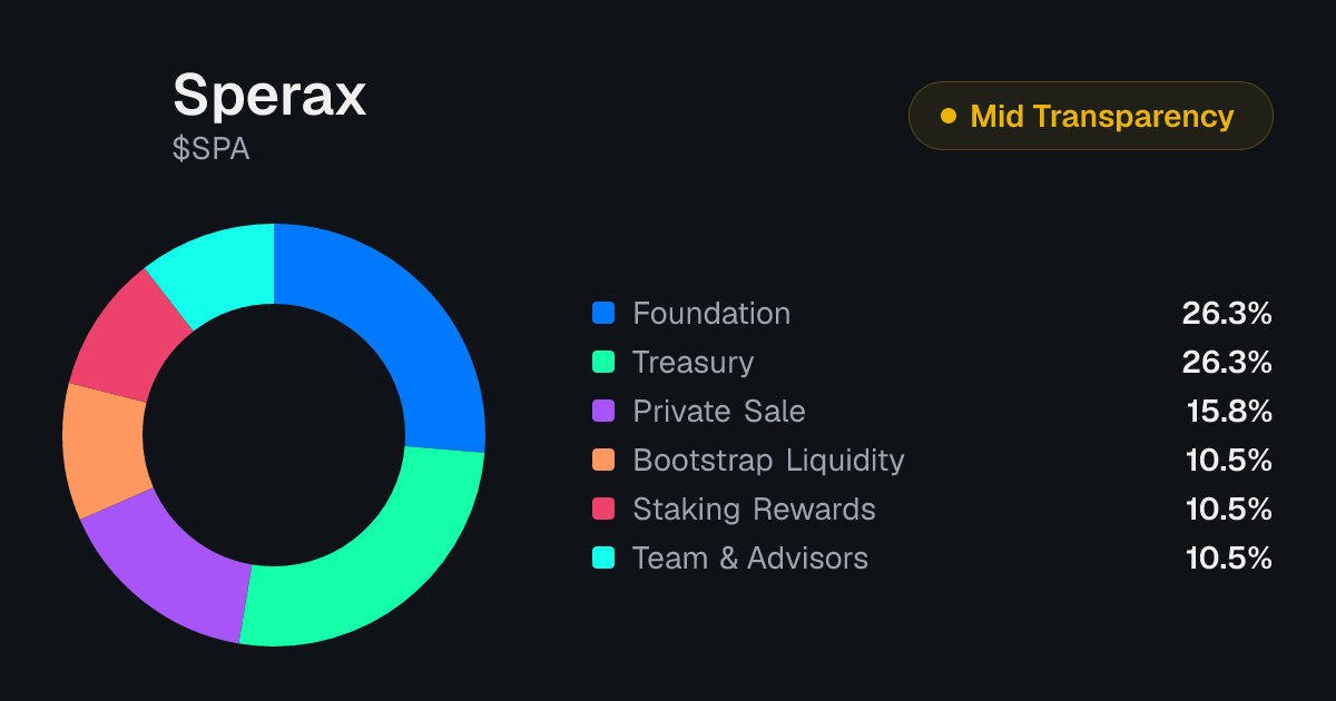 Sperax (SPA) Token Unlock Schedule & Vesting | Tokenomics.com