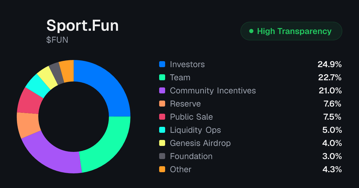 Sport.Fun (FUN) Token Unlock Schedule & Vesting | Tokenomics.com