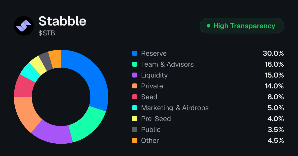 Stabble (STB) Tokenomics | Allocation, Vesting & Unlocks | Tokenomics.com