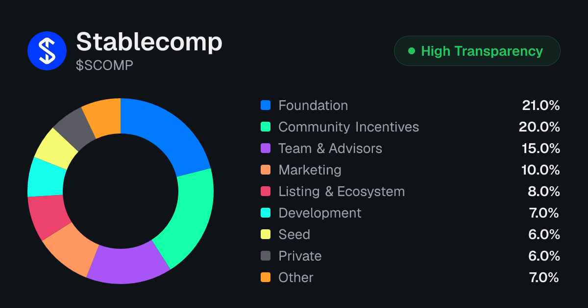 Stablecomp (SCOMP) Token Unlock Schedule & Vesting | Tokenomics.com