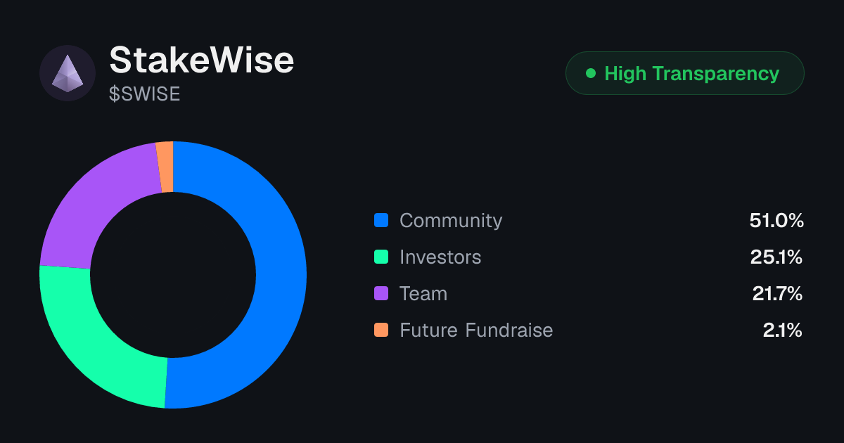 StakeWise (SWISE) Token Unlock Schedule & Vesting | Tokenomics.com