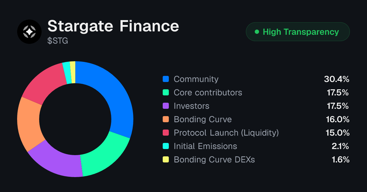 Stargate Finance (STG) Tokenomics | Allocation, Vesting & Unlocks ...