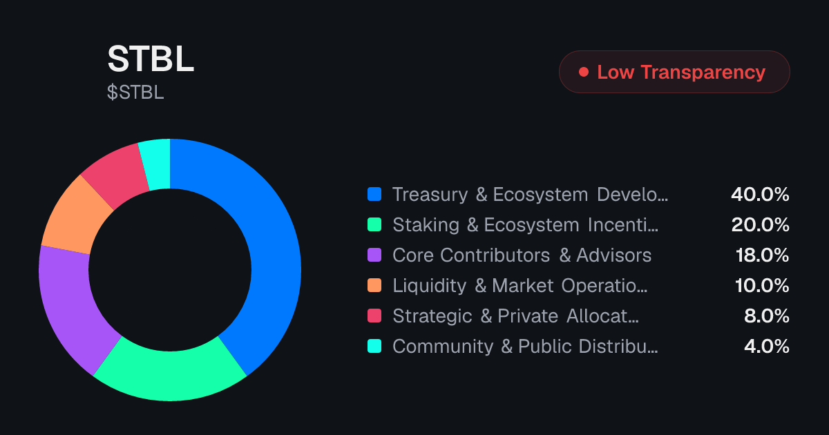 STBL Tokenomics | Allocation, Vesting & Unlocks | Tokenomics.com