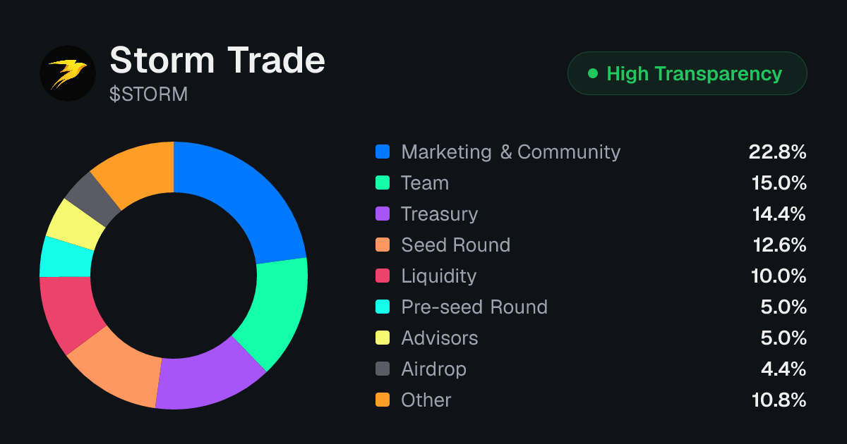 Storm Trade (STORM) Token Unlock Schedule & Vesting | Tokenomics.com