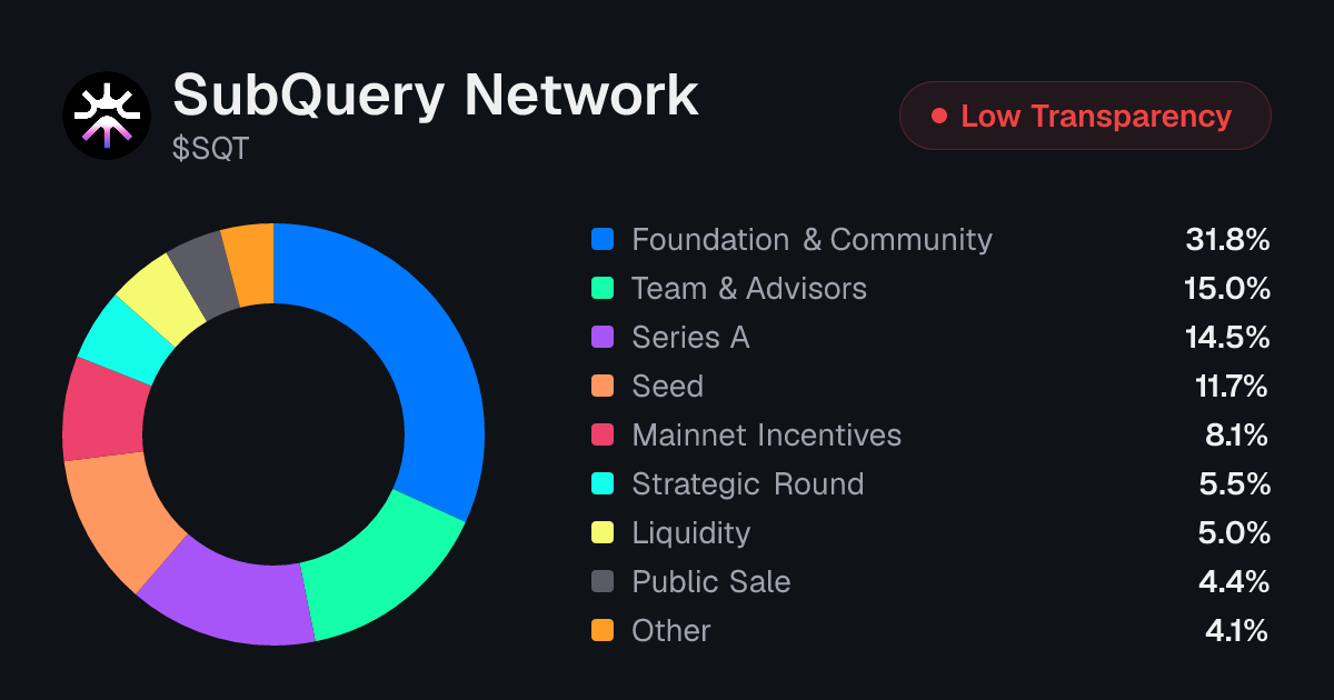 SubQuery Network (SQT) Tokenomics | Allocation, Vesting & Unlocks ...