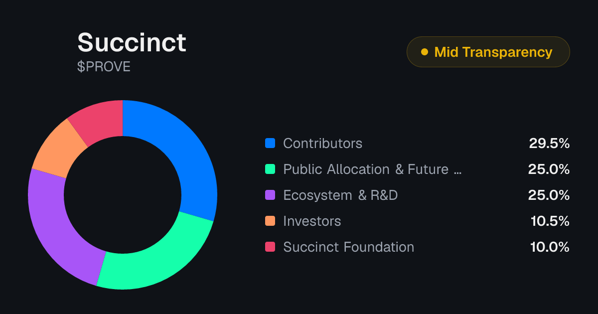Succinct (PROVE) Token Valuation: P/E & SWPE | Tokenomics.com