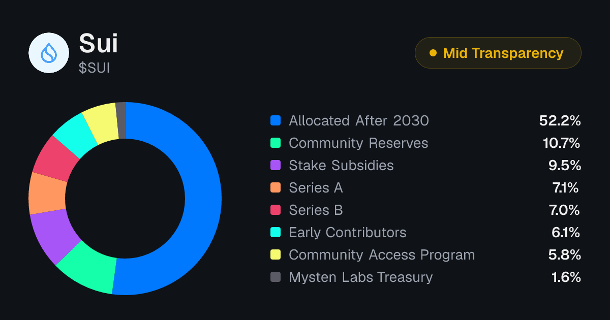 SUI Tokenomics | Allocation, Vesting & Unlocks | Tokenomics.com