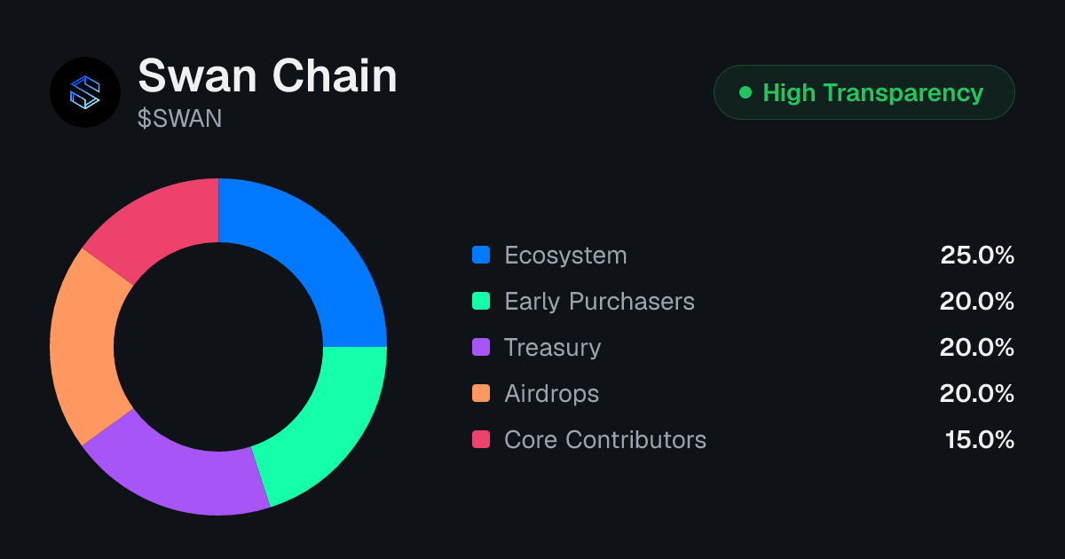Swan Chain (SWAN) Tokenomics | Allocation, Vesting & Unlocks ...