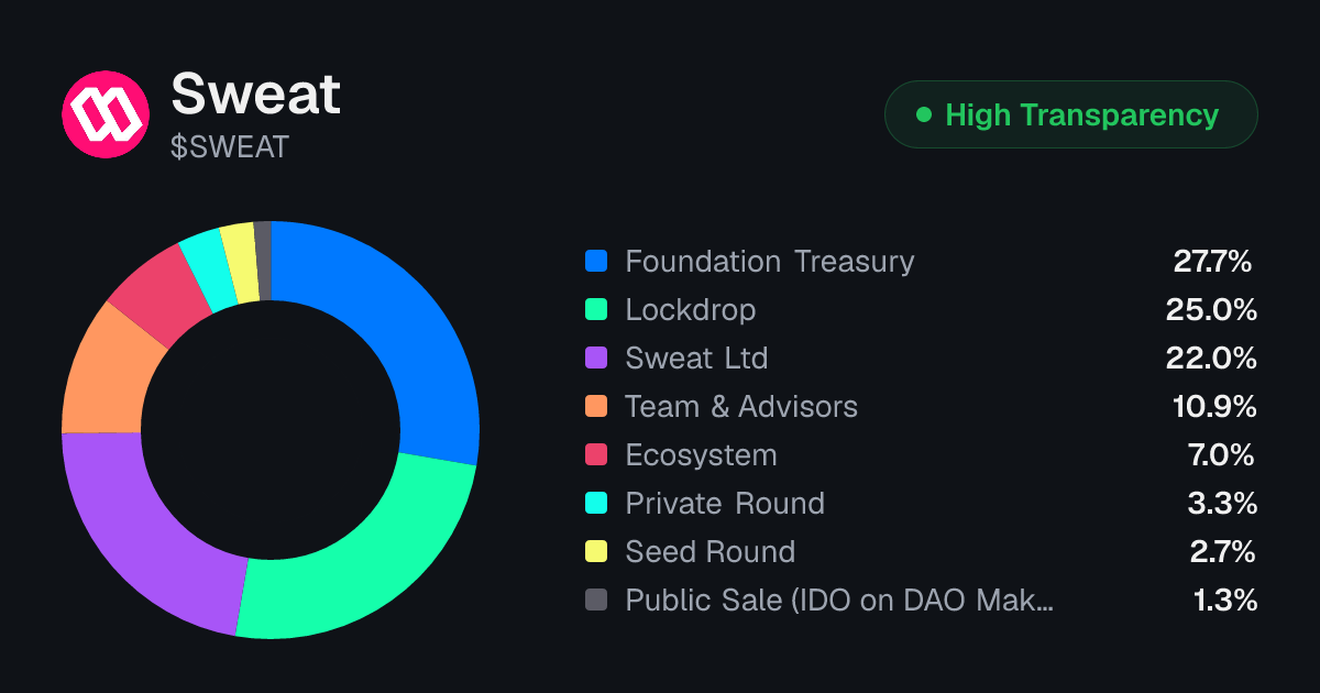 SWEAT Tokenomics | Allocation, Vesting & Unlocks | Tokenomics.com