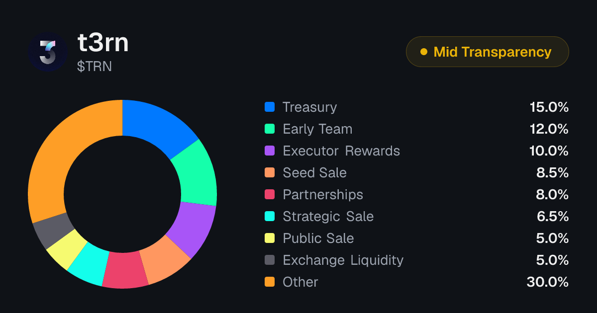 t3rn (TRN) Token Unlock Schedule & Vesting | Tokenomics.com