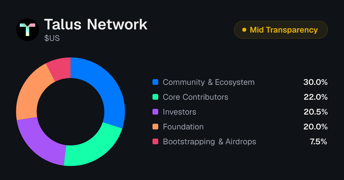 Talus Network (US) Tokenomics | Allocation, Vesting & Unlocks ...