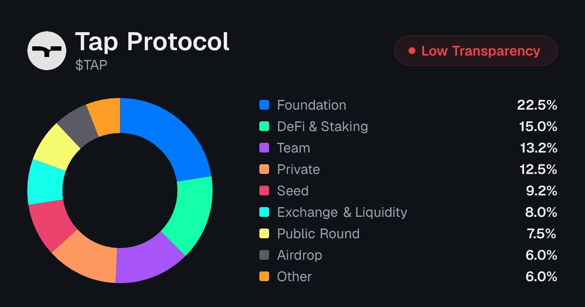 Tap Protocol (TAP) Tokenomics | Allocation, Vesting & Unlocks ...