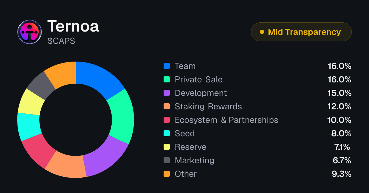 Ternoa (CAPS) Tokenomics | Allocation, Vesting & Unlocks | Tokenomics.com