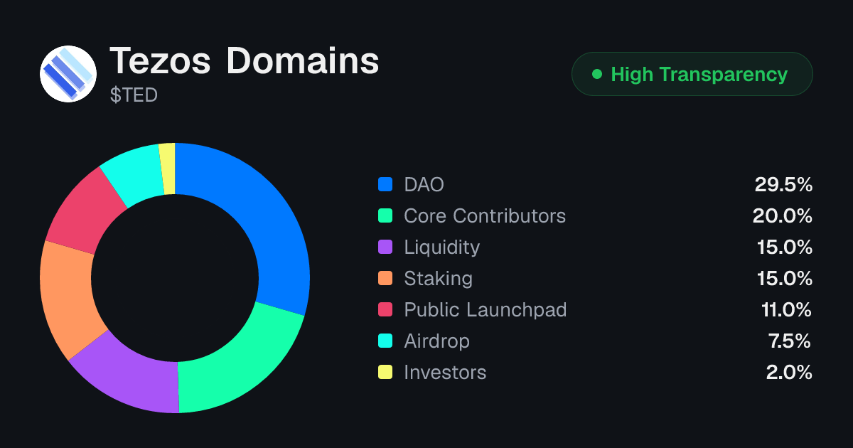 Tezos Domains (TED) Tokenomics | Allocation, Vesting & Unlocks ...