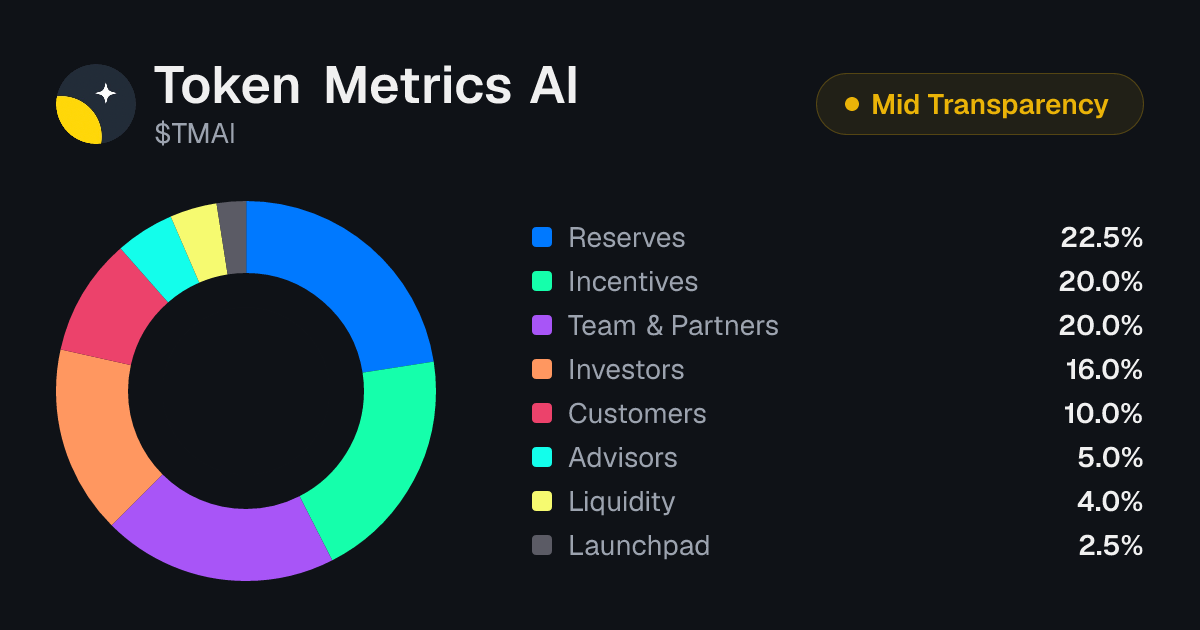 Token Metrics AI (TMAI) Tokenomics | Allocation, Vesting & Unlocks ...
