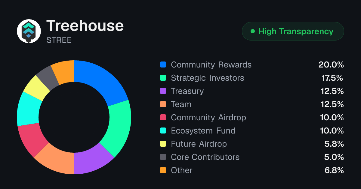 Treehouse (TREE) Token Unlock Schedule & Vesting | Tokenomics.com