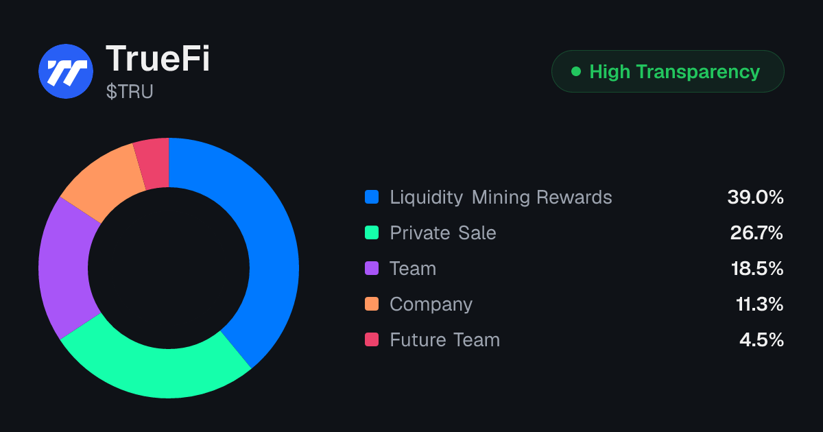 TrueFi (TRU) Token Unlock Schedule & Vesting | Tokenomics.com
