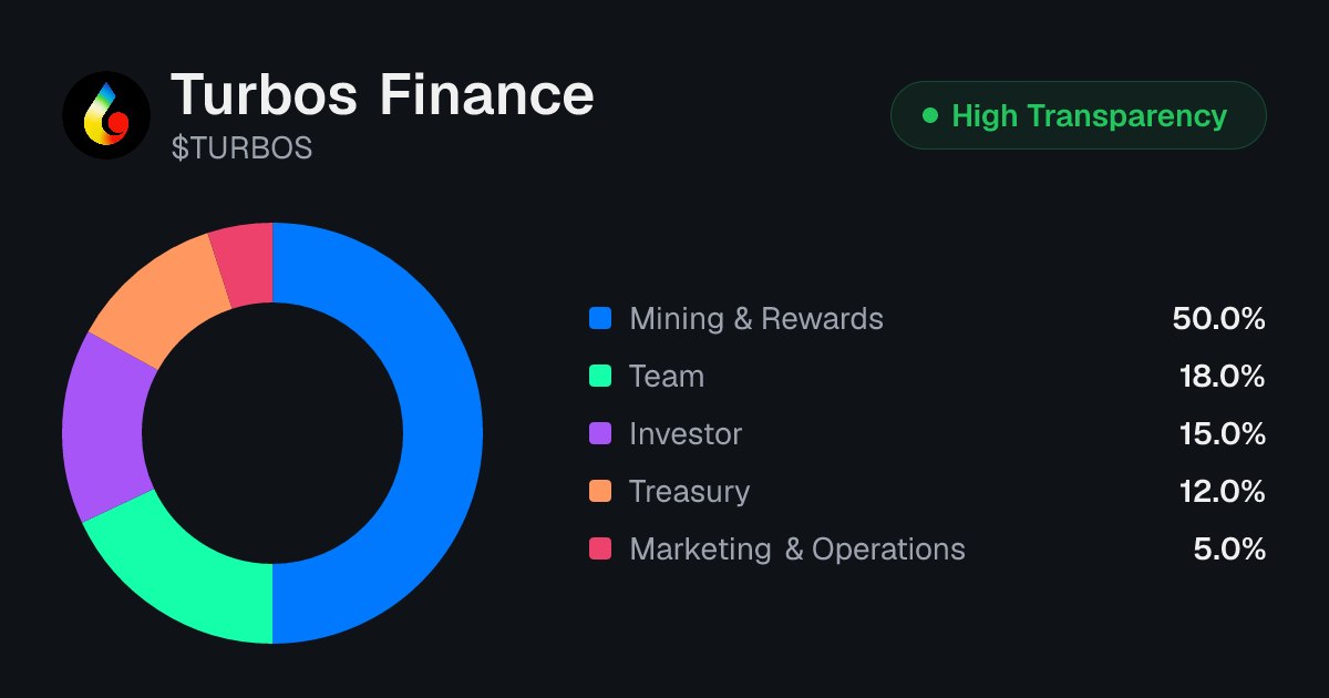 Turbos Finance (TURBOS) Token Unlock Schedule & Vesting | Tokenomics.com