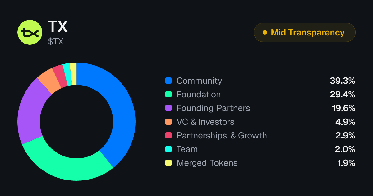 TX Token Unlock Schedule & Vesting | Tokenomics.com
