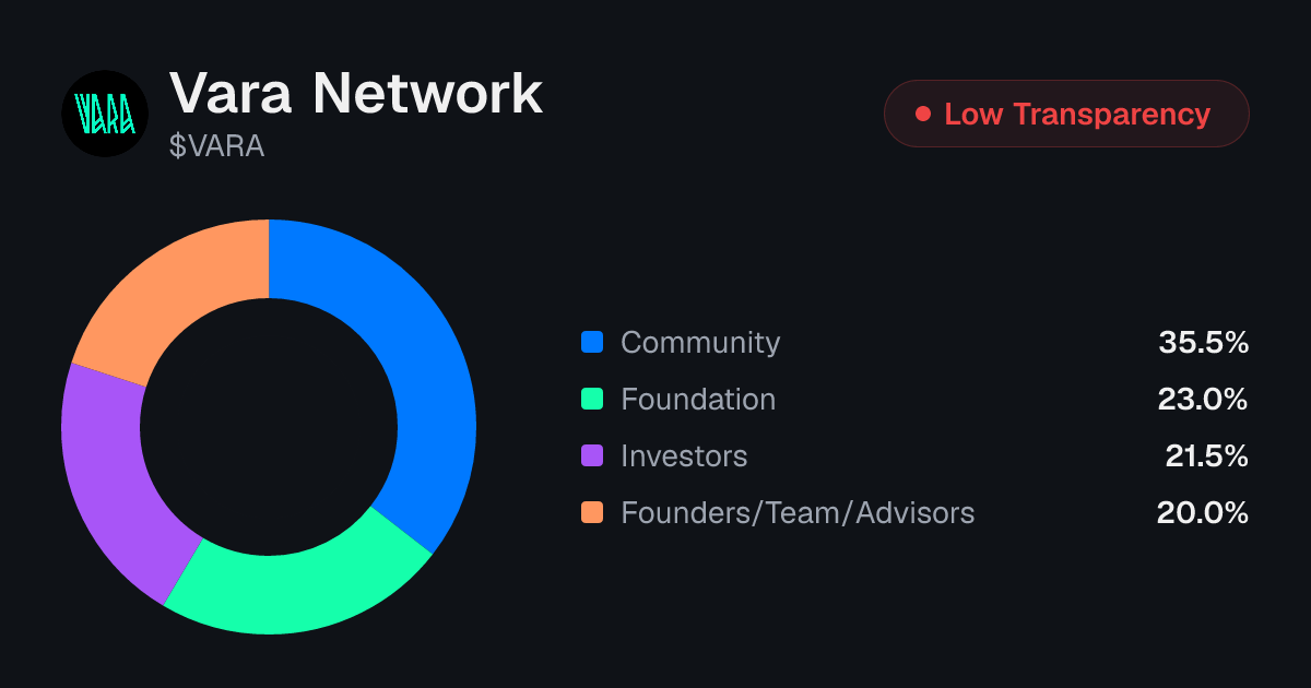 Vara Network (VARA) Tokenomics | Allocation, Vesting & Unlocks ...