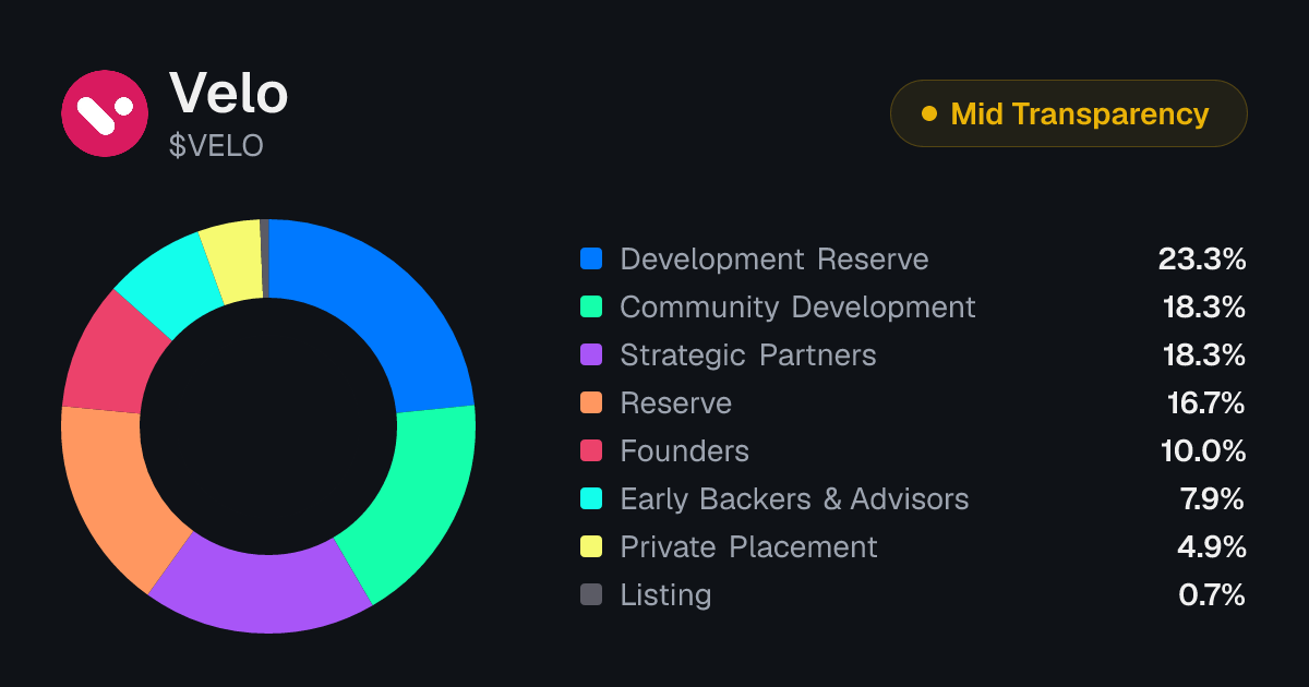 VELO Tokenomics | Allocation, Vesting & Unlocks | Tokenomics.com