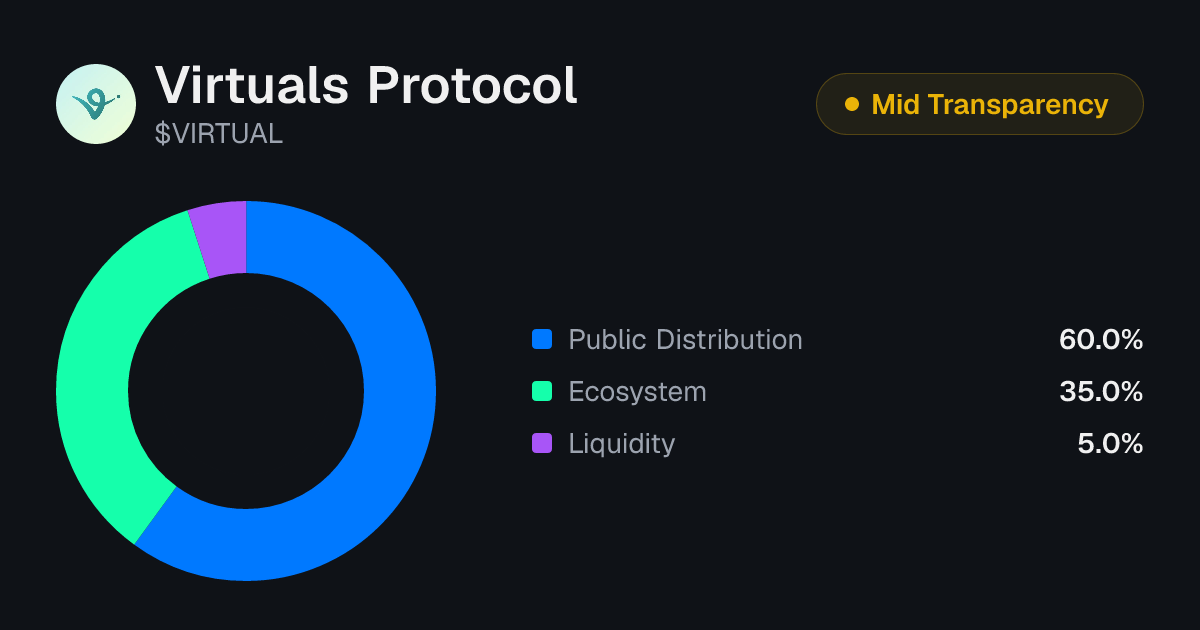Virtuals Protocol (VIRTUAL) Tokenomics | Allocation, Vesting & Unlocks ...