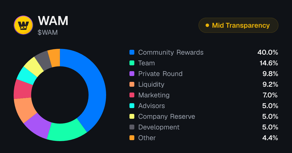 WAM Token Unlock Schedule & Vesting | Tokenomics.com