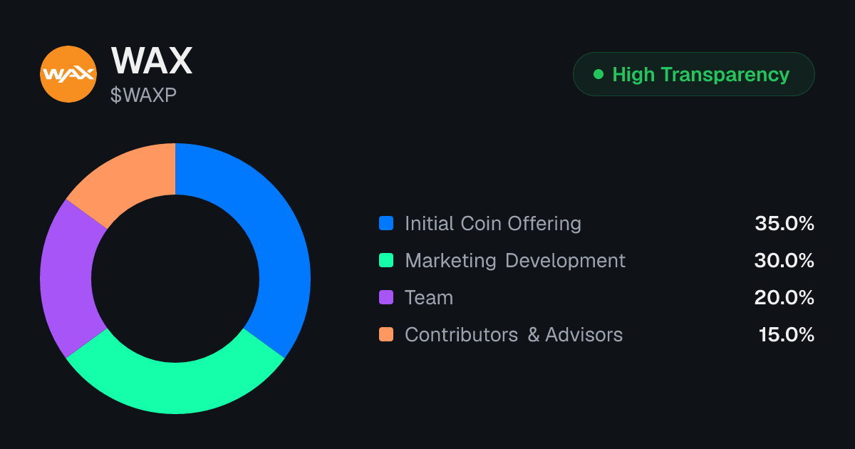 WAX (WAXP) Token Unlock Schedule & Vesting | Tokenomics.com
