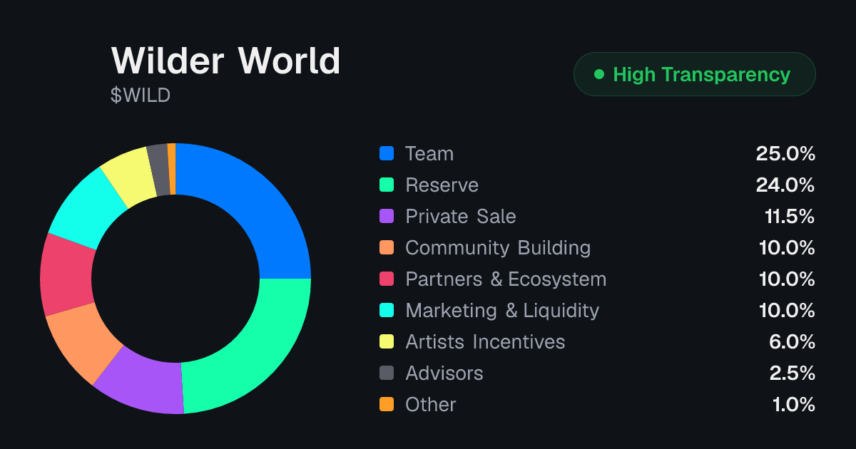Wilder World (WILD) Tokenomics | Allocation, Vesting & Unlocks ...