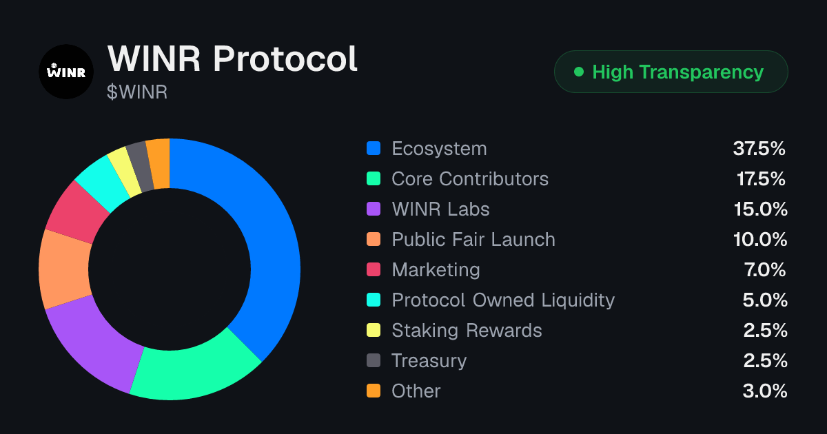 WINR Protocol (WINR) Tokenomics | Allocation, Vesting & Unlocks ...