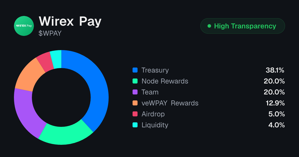 Wirex Pay (WPAY) Tokenomics | Allocation, Vesting & Unlocks ...