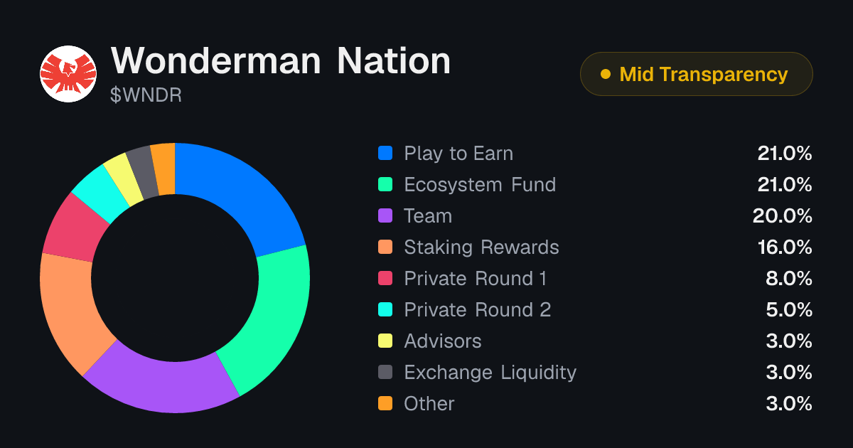 Wonderman Nation (WNDR) Token Unlock Schedule & Vesting | Tokenomics.com